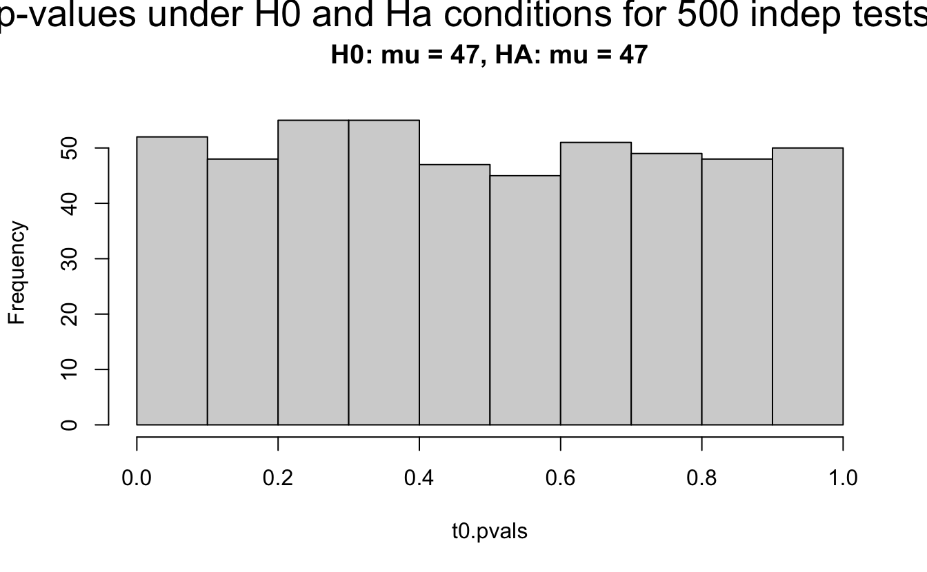 All simulations come from the same population.  In the first histogram, the null and alternative hypotheses are the same (i.e., the null hypothesis is true).  In the other three histograms, the null varies (i.e., the null hypothesis is not true).  Each simulation is run with the same true alternative, HA: mu = 47.