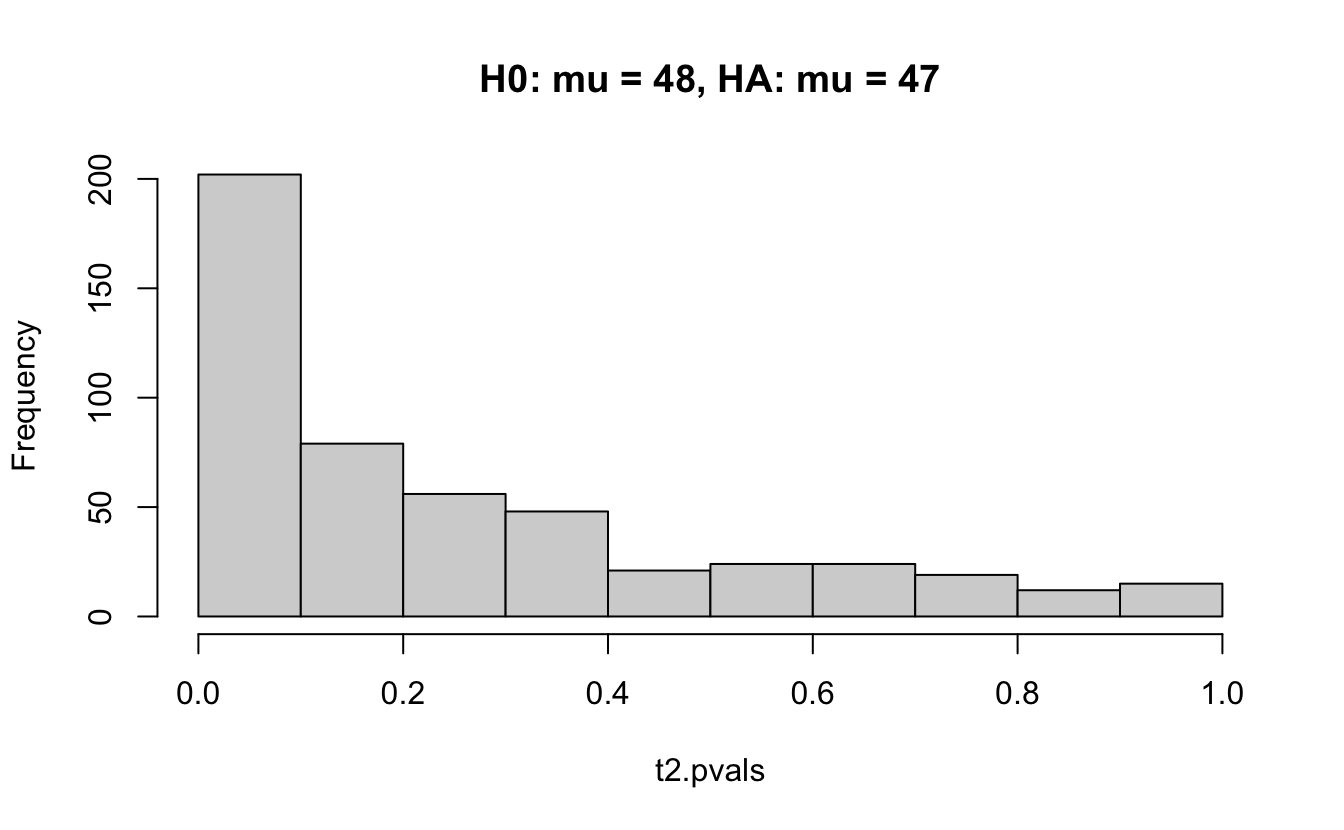 All simulations come from the same population.  In the first histogram, the null and alternative hypotheses are the same (i.e., the null hypothesis is true).  In the other three histograms, the null varies (i.e., the null hypothesis is not true).  Each simulation is run with the same true alternative, HA: mu = 47.