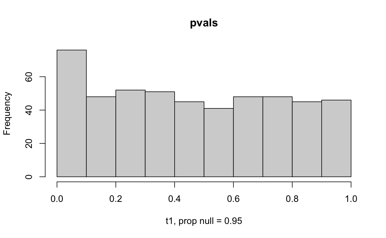 Varying the proportion of null genes and the value of the parameter being tested in the null hypothesis. The null hypothesis varies, with the alternative set at HA: mu = 47.