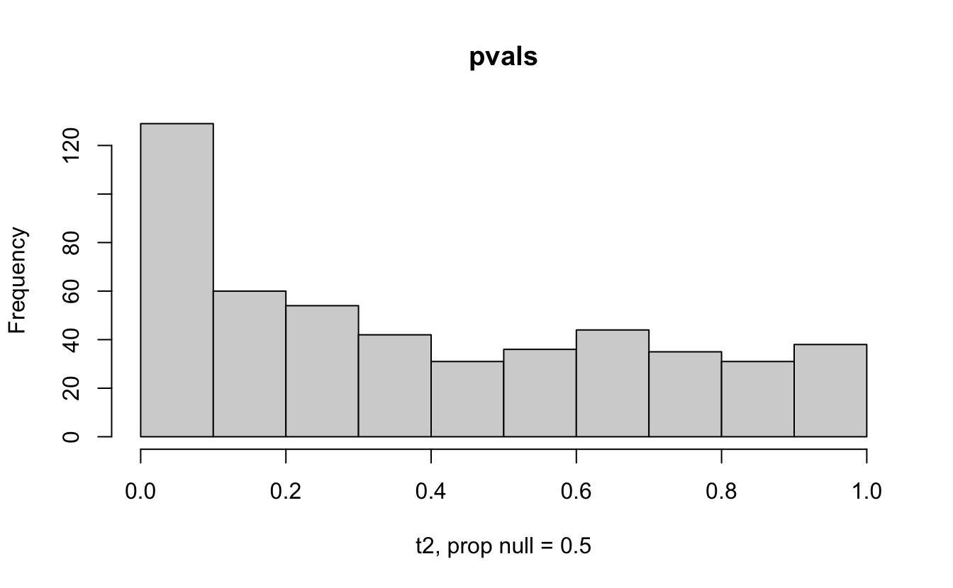 Varying the proportion of null genes and the value of the parameter being tested in the null hypothesis. The null hypothesis varies, with the alternative set at HA: mu = 47.
