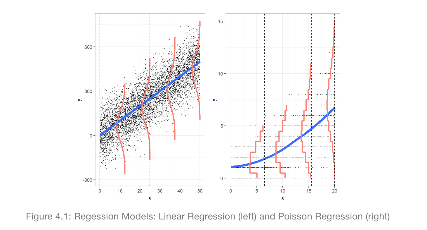 Visualizing Normal vs Poisson Error Regression from @bysh.