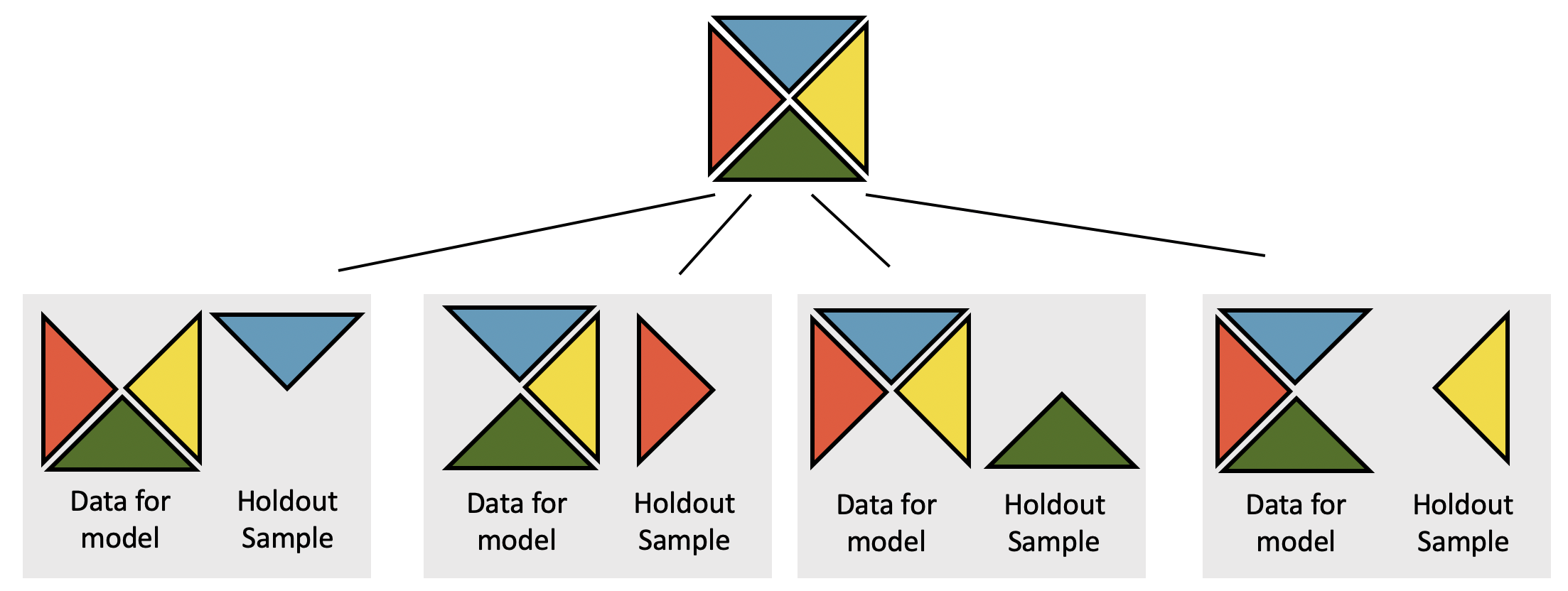 4-fold CV is depicted.  Notice that the holdout group is never used as part of the coefficient estimation process.