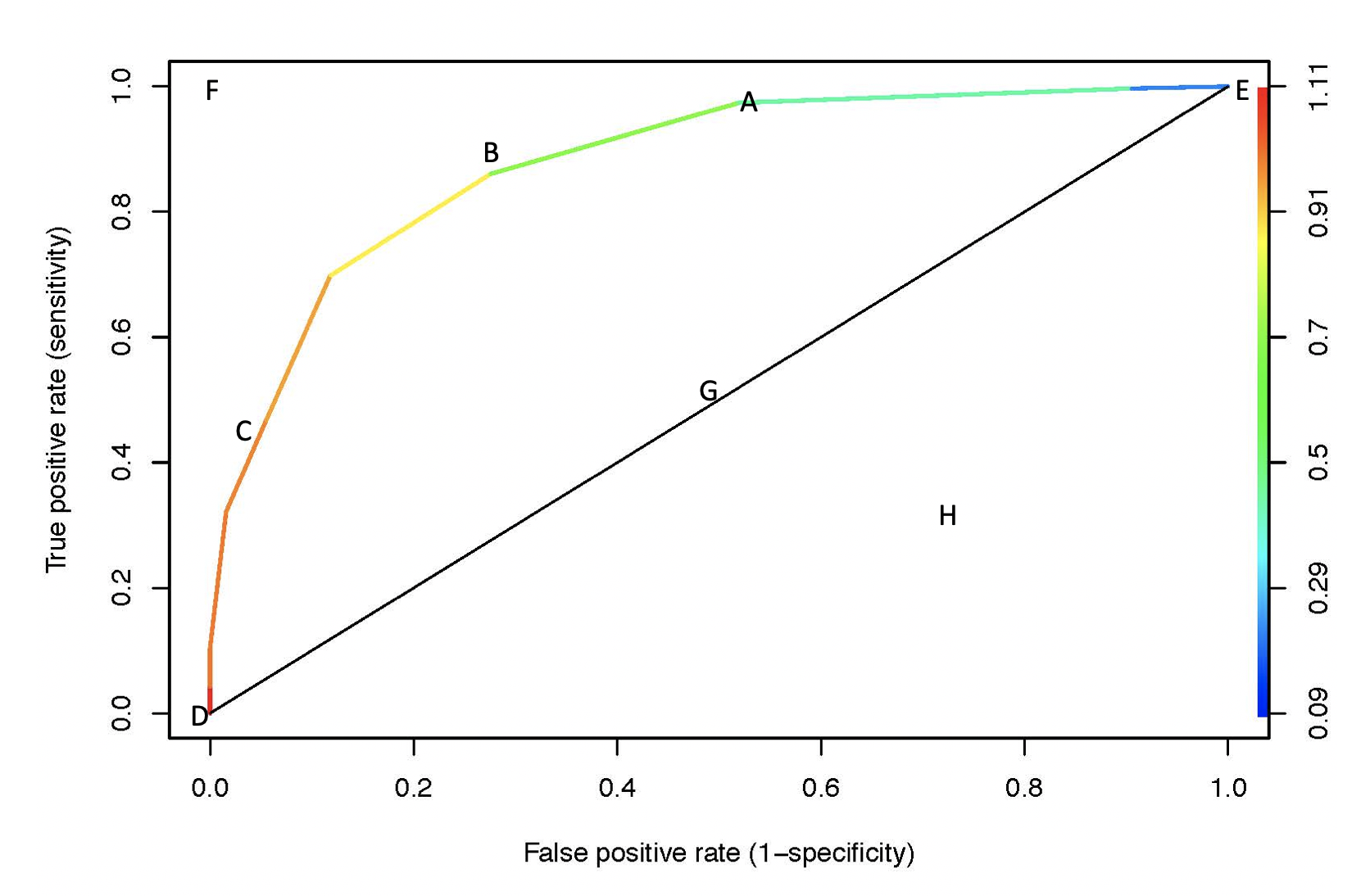 ROC curve.  Color indicates the probability cutoff used to determine predictions.