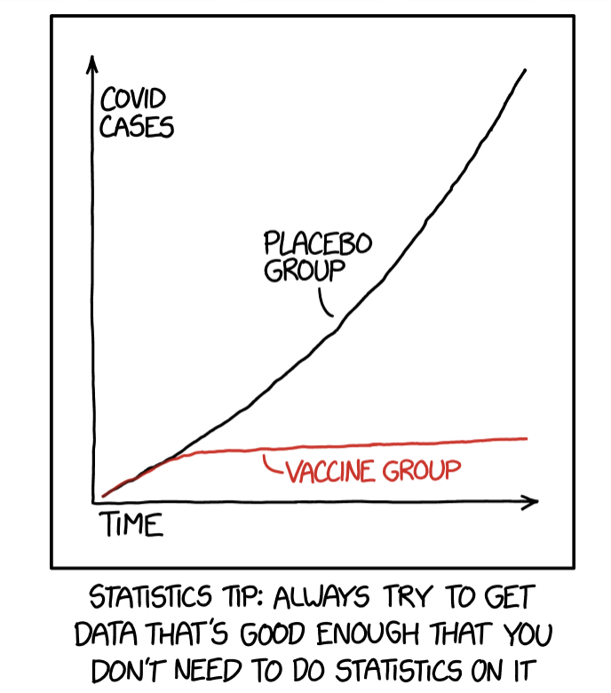 We reject the null hypothesis based on the 'hot damn, check out this chart' test. https://xkcd.com/2400/