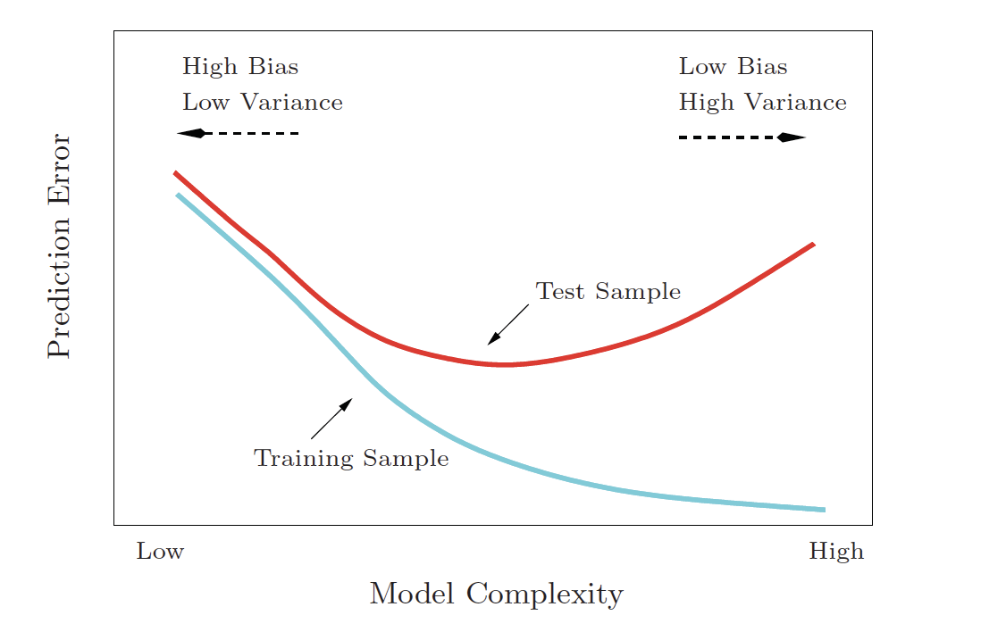Test and training error as a function of model complexity.  Note that the error goes down monotonically only for the training data.  Be careful not to overfit!!  [@ESL]