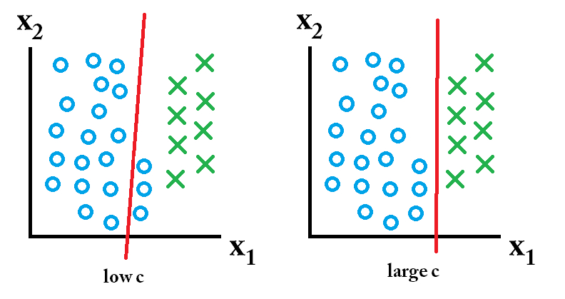 In the first figure, the low C value gives a large margin.  On the right, the high C value gives a small margin.  Which classifier is better?  Well, it depends on what the actual data (test, population, etc.) look like!  In the second row the large C classifier is better; in the third row, the small C classifier is better.  photo credit: http://stats.stackexchange.com/questions/31066/what-is-the-influence-of-c-in-svms-with-linear-kernel
