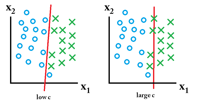 In the first figure, the low C value gives a large margin.  On the right, the high C value gives a small margin.  Which classifier is better?  Well, it depends on what the actual data (test, population, etc.) look like!  In the second row the large C classifier is better; in the third row, the small C classifier is better.  photo credit: http://stats.stackexchange.com/questions/31066/what-is-the-influence-of-c-in-svms-with-linear-kernel