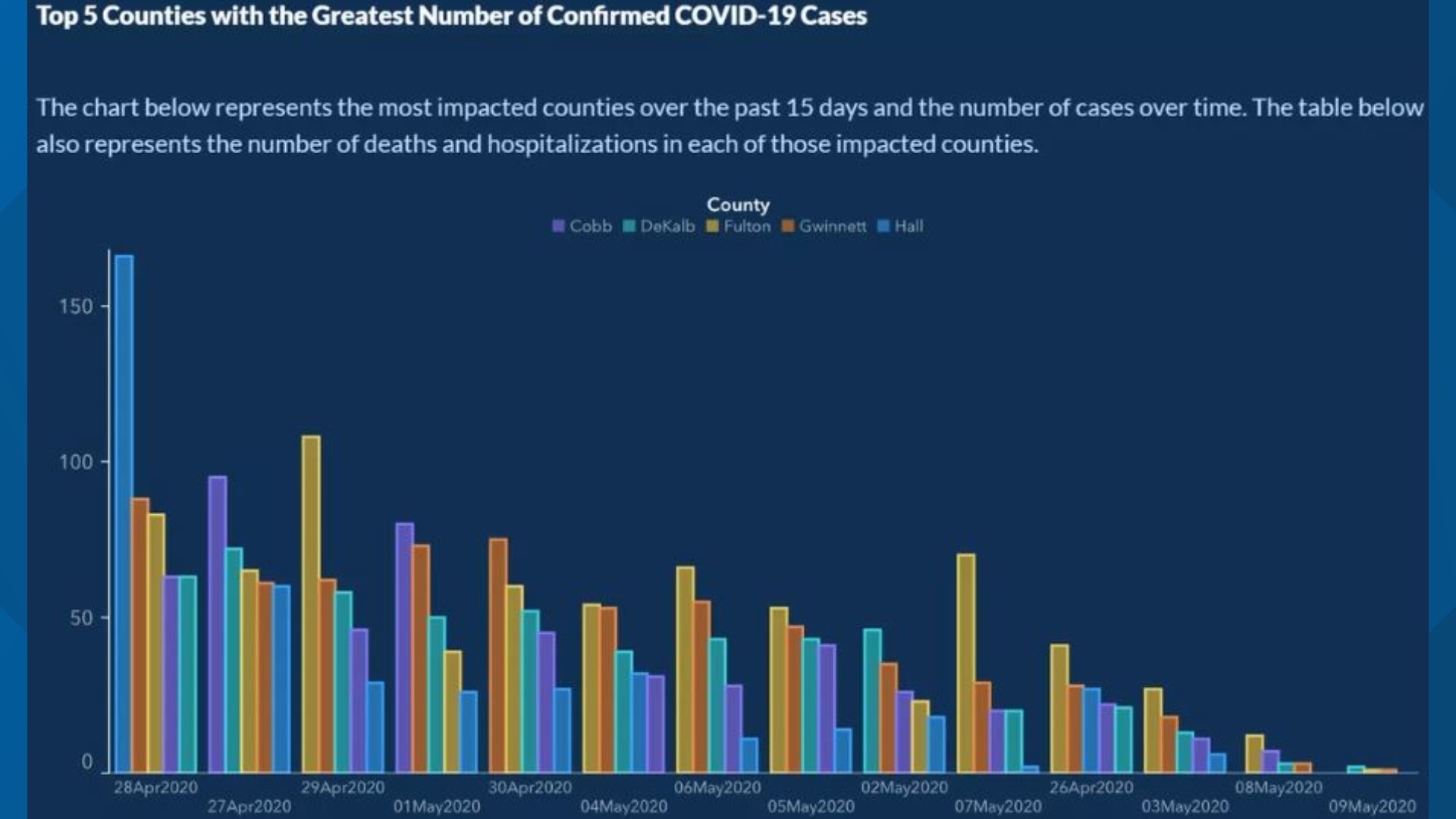 May 10, 2020, Georgia Department of Health, COVID-19 cases for 5 counties across time. https://dph.georgia.gov/covid-19-daily-status-report