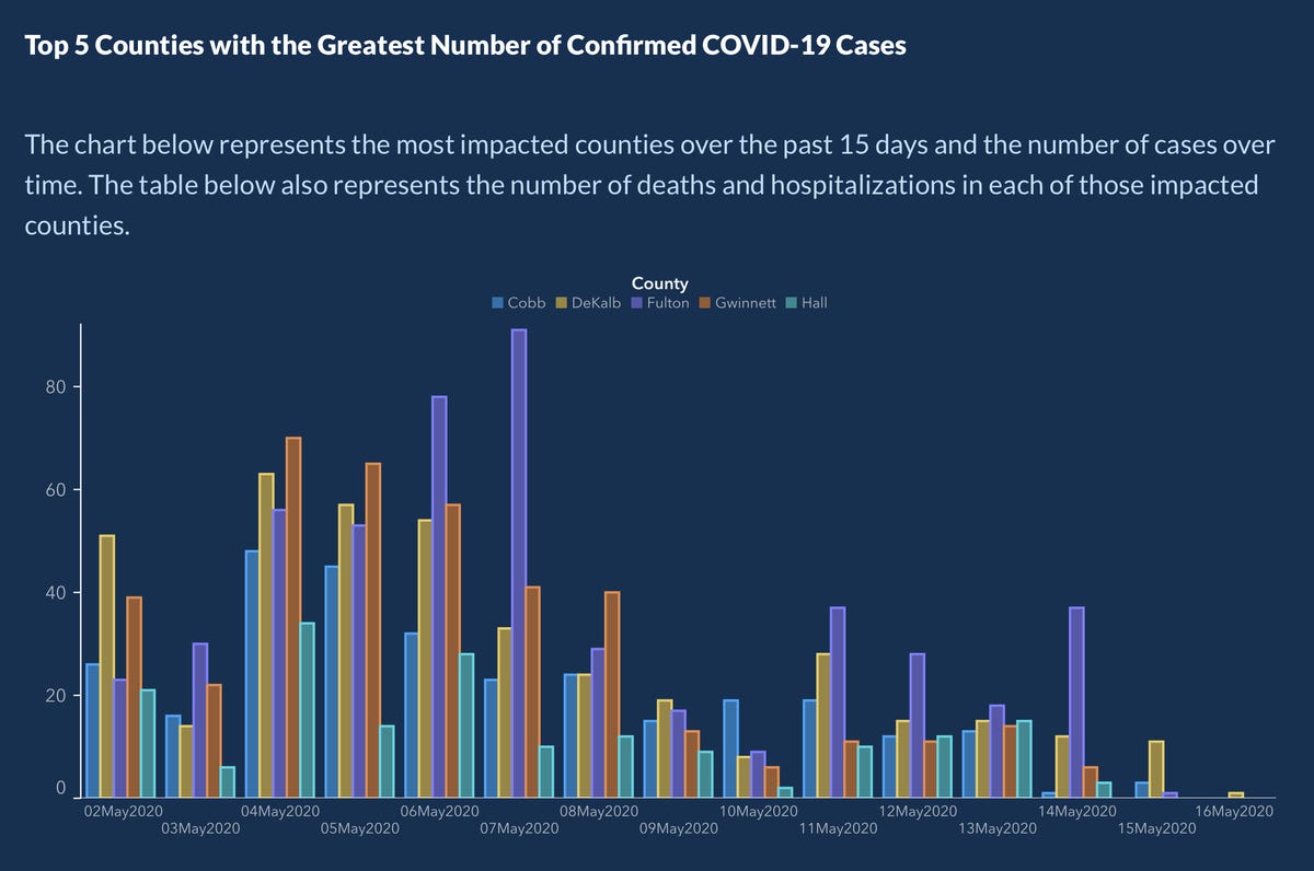 May 17, 2020, Georgia Department of Health, COVID-19 cases for 5 counties across time. https://dph.georgia.gov/covid-19-daily-status-report