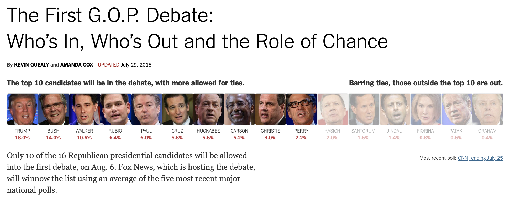 For the 2016 election the Republican primary debates allowed only the top 10 candidates, ranked by national polls [NYT](https://www.nytimes.com/interactive/2015/07/21/upshot/election-2015-the-first-gop-debate-and-the-role-of-chance.html?_r=0)