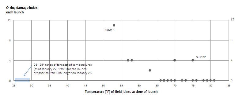 The graphic the engineers should have led with in trying to persuade the administrators not to launch.  It is evident that the number of O-ring failures is quite highly associated with the ambient temperature.  Note the *vital* information on the x-axis associated with the large number of launches at warm temperatures that had *zero* O-ring failures. [@Tufte97]