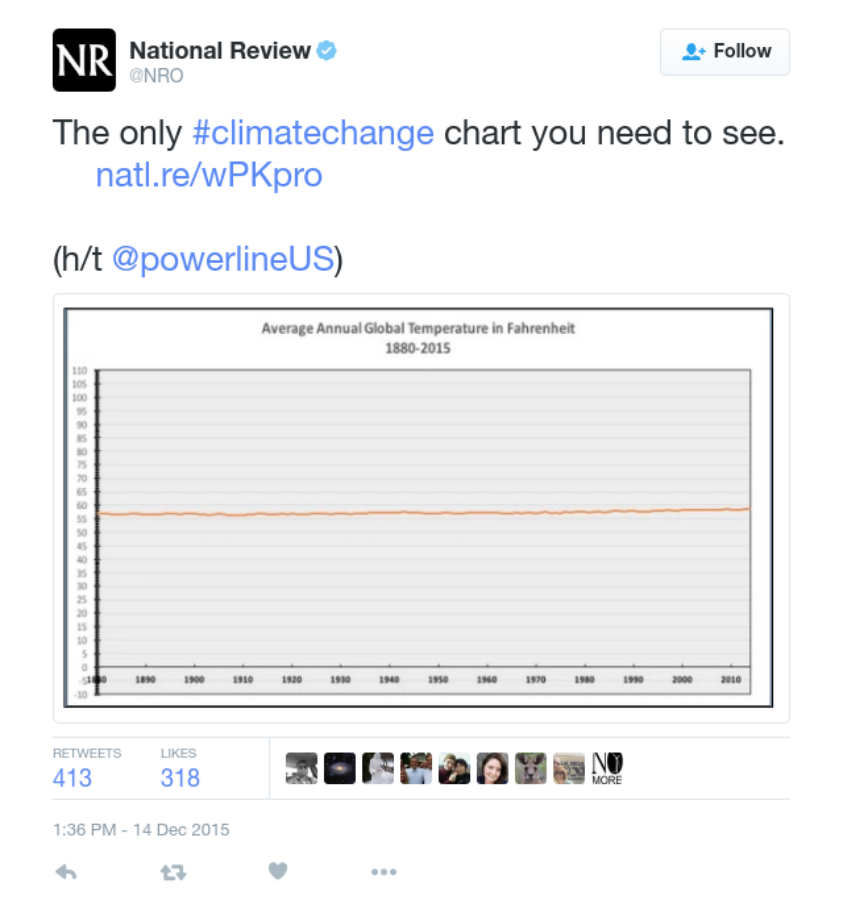 A tweet by *National Review* on December 14, 2015 showing the change in global temperature over time.  [@MDSR]