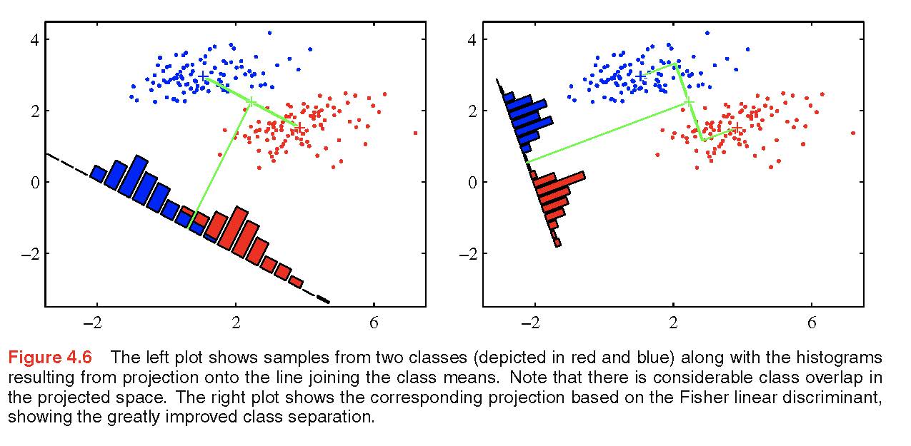 The correct project of the observations can often produce a perfect one dimensional (i.e., linear) classifier.  http://www.rmki.kfki.hu/~banmi/elte/Bishop - Pattern Recognition and Machine Learning.pdf