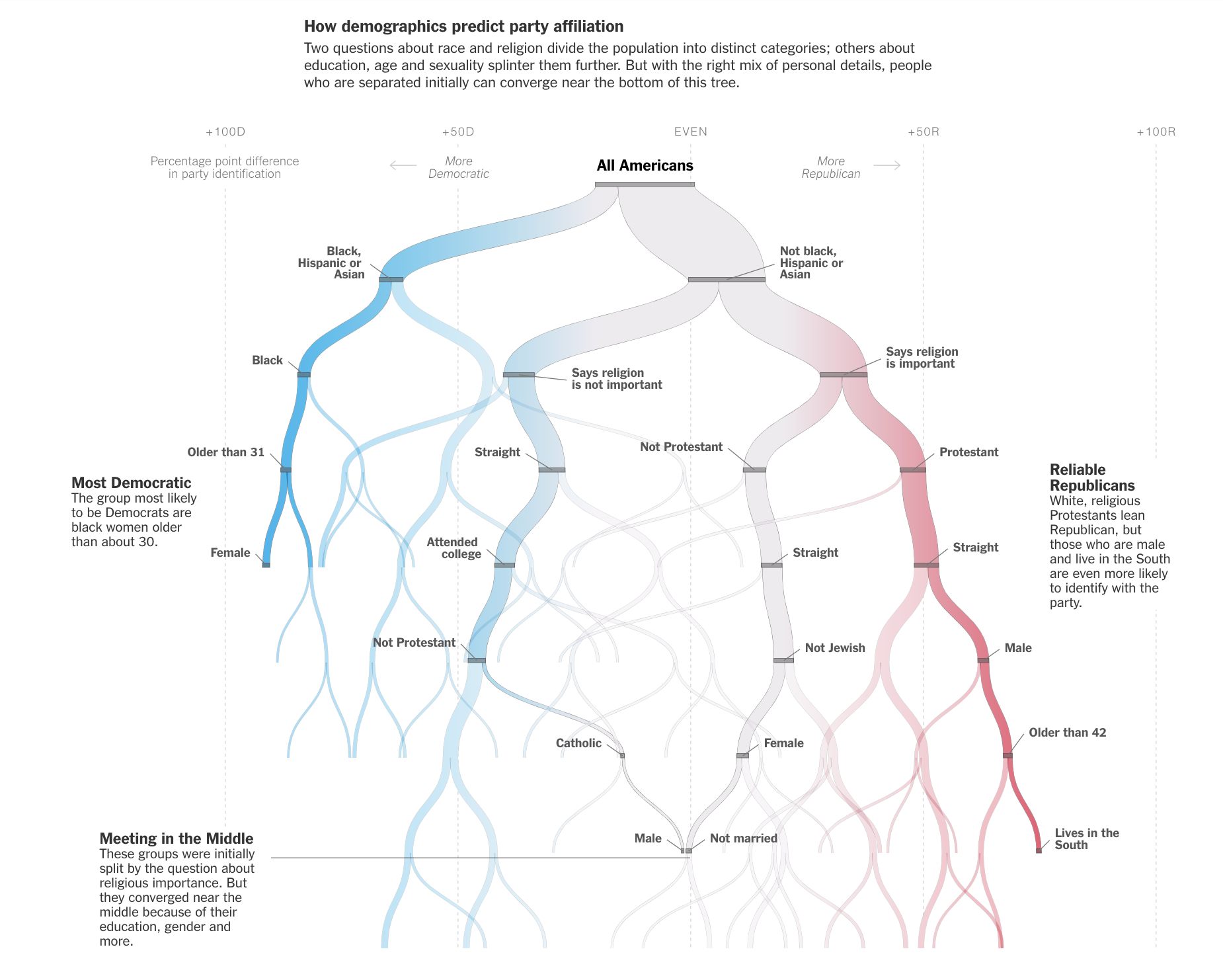 https://www.nytimes.com/interactive/2019/08/08/opinion/sunday/party-polarization-quiz.html Quiz: Let Us Predict Whether You're a Democrat or a Republican NYT, Aug 8, 2019.  Note that race is the first and dominant node, followed by religion.