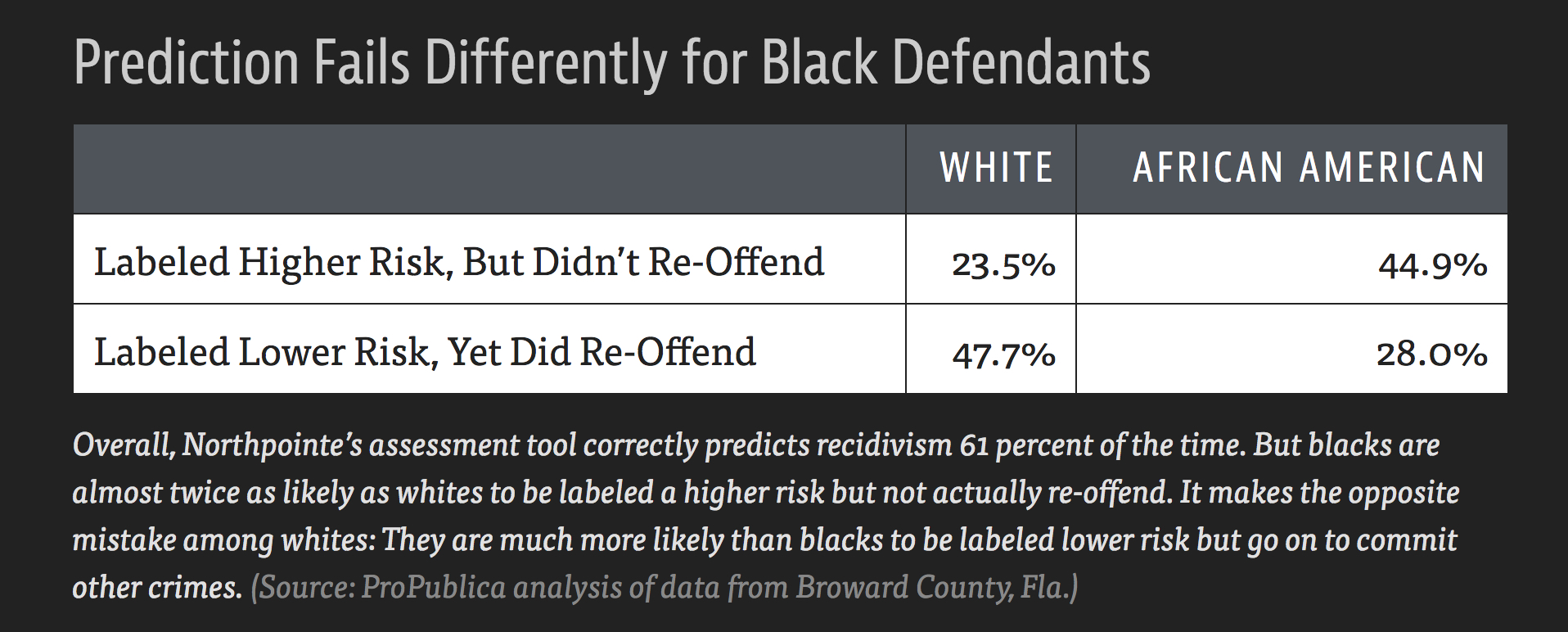 False positive and false negative rates broken down by race.