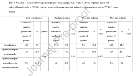 Gautret et al. Hydroxychloroquine and azithromycin as a treatment of COVID-19: results of an open-label non-randomized clinical trial