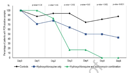 Gautret et al. Hydroxychloroquine and azithromycin as a treatment of COVID-19: results of an open-label non-randomized clinical trial