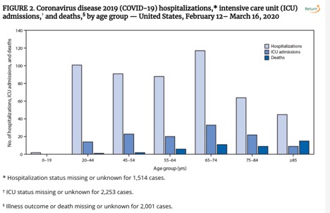 CDC report: Severe Outcomes Among Patients with Coronavirus Disease 2019 (COVID-19) — United States, February 12–March 16, 2020