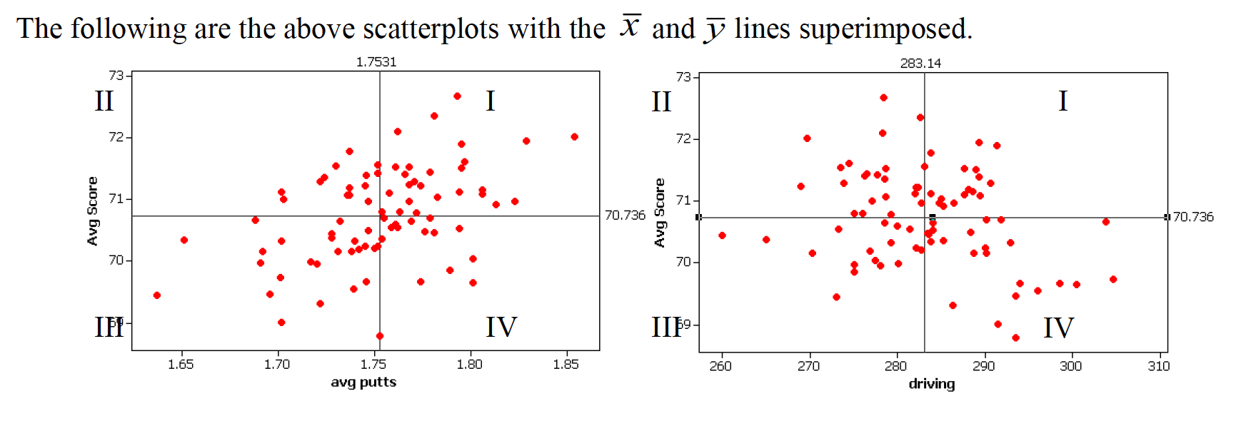 Scatterplots with average X and Y values superimposed.  Investigation 5.7, `Drive for show, putt for dough`, @iscam