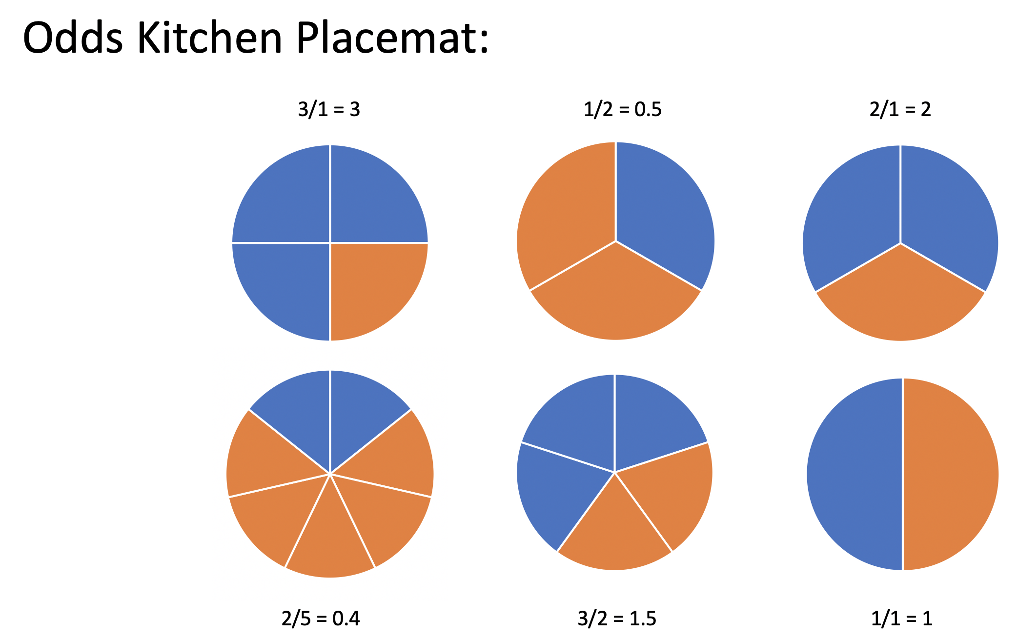Six different pie charts are shown, each with a different number of equivalently sized pie pieces colored either blue or orange.  For example, one pie has three blue and two orange pieces.  Below that particular pie is written 3/2 = 1.5 which is the odds of the blue pie pieces.