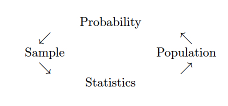 Probability vs. Statistics