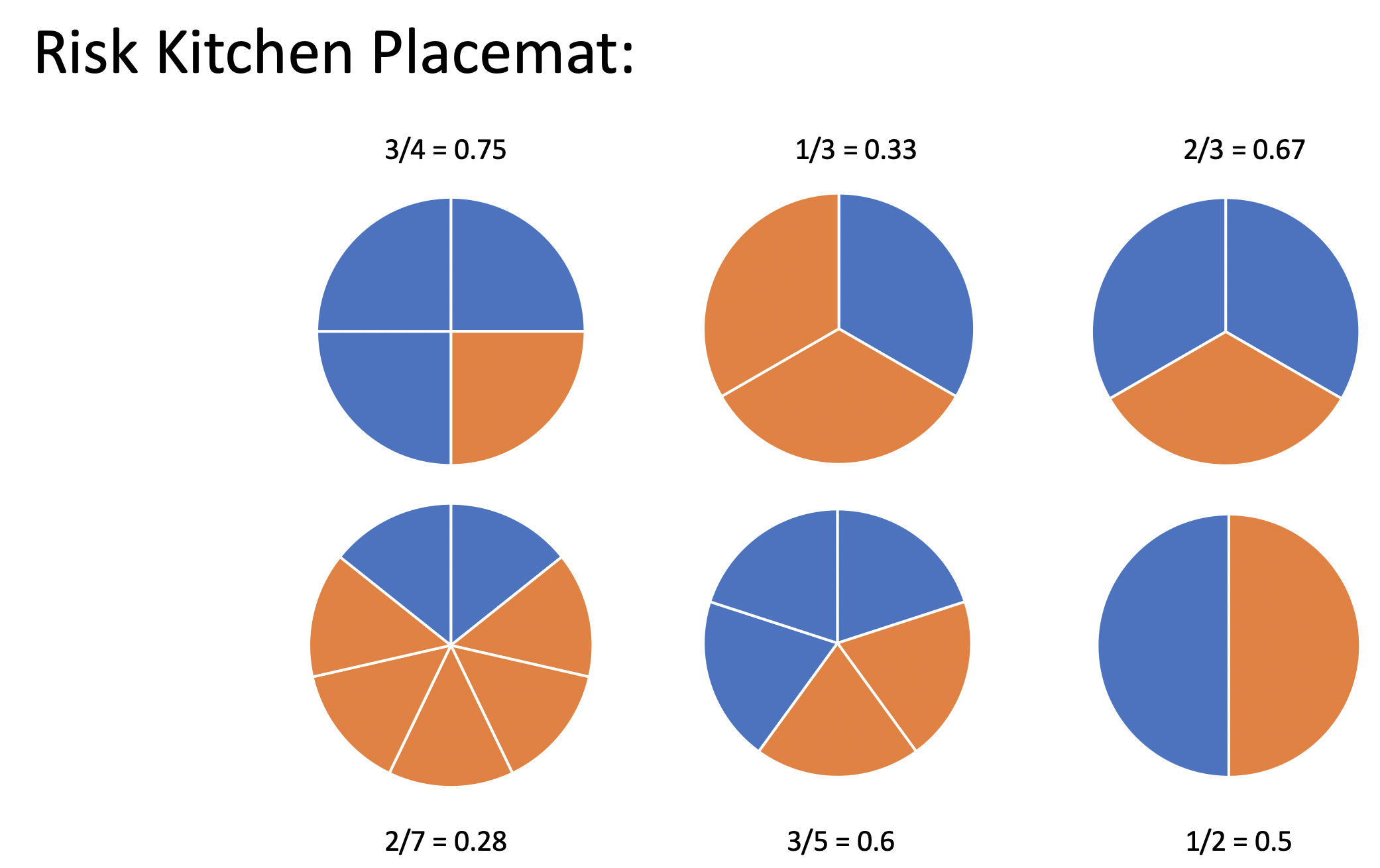 Six different pie charts are shown, each with a different number of equivalently sized pie pieces colored either blue or orange.  For example, one pie has three blue and two orange pieces.  Below that particular pie is written 3/5 = 0.6 which is the risk or the proportion of blue pie pieces.