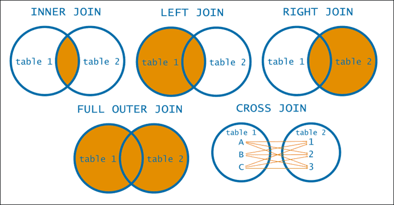 Venn diagrams describing different types of JOINs.