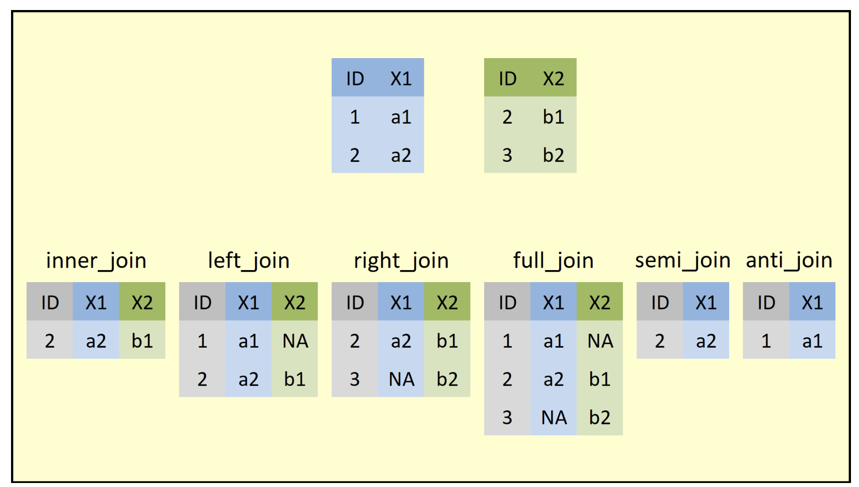 If you ever need to understand which join is the right join for you, try to find an image that will lay out what the function is doing. I found this one that is quite good and is taken from Statistics Globe blog: https://statisticsglobe.com/r-dplyr-join-inner-left-right-full-semi-anti