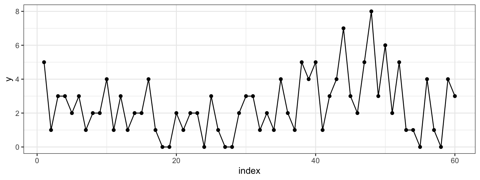 Counts on the y-axis, index on the x-axis.  At m=38 we can see that the sequence changes from varying around 2 to varying around 4.