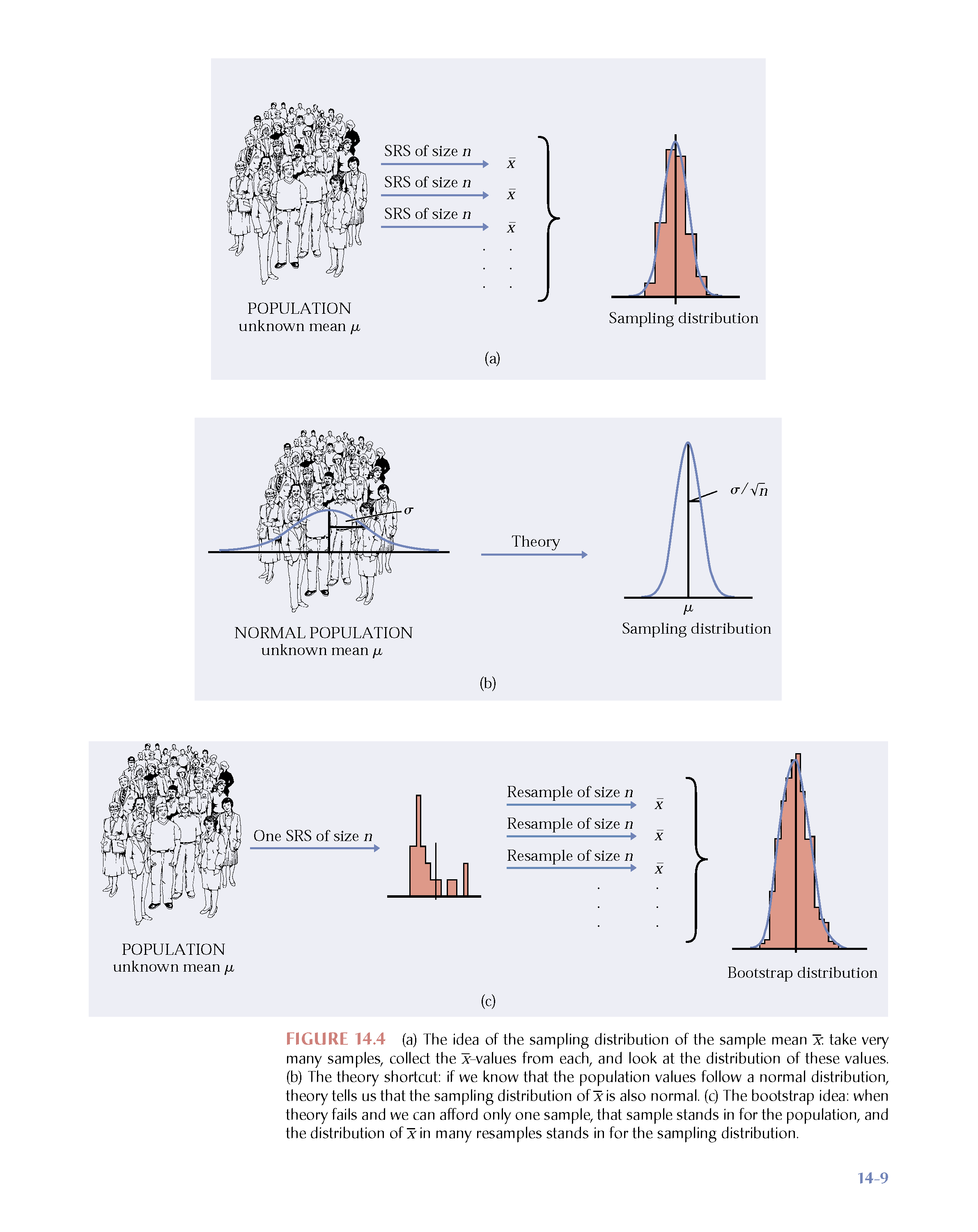 Image credit: Hesterberg: supplemental chapter for Introduction to the Practice of Statistics, 5th Edition by Moore and McCabe.  https://www.timhesterberg.net/bootstrap-and-resampling