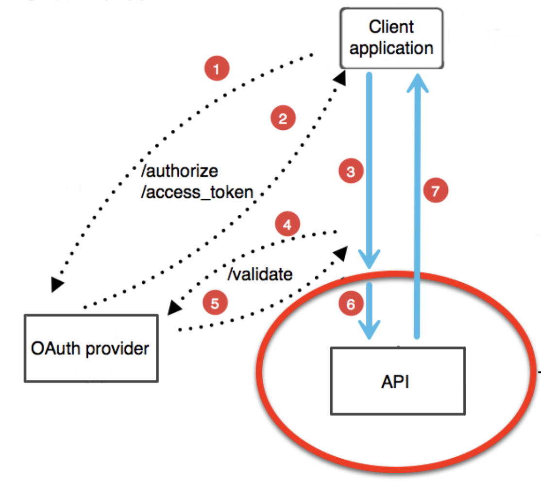 Api authentication. Oauth авторизации что это. Как работает oauth. API auth. Basic authentication.