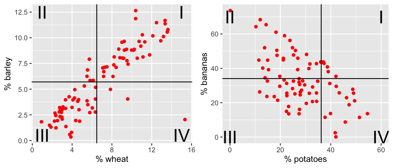 The % of total yield for different crops (across the last 50 years).  Each point represents a country.  Now lines at the average x and average y values have been superimposed onto the plots.