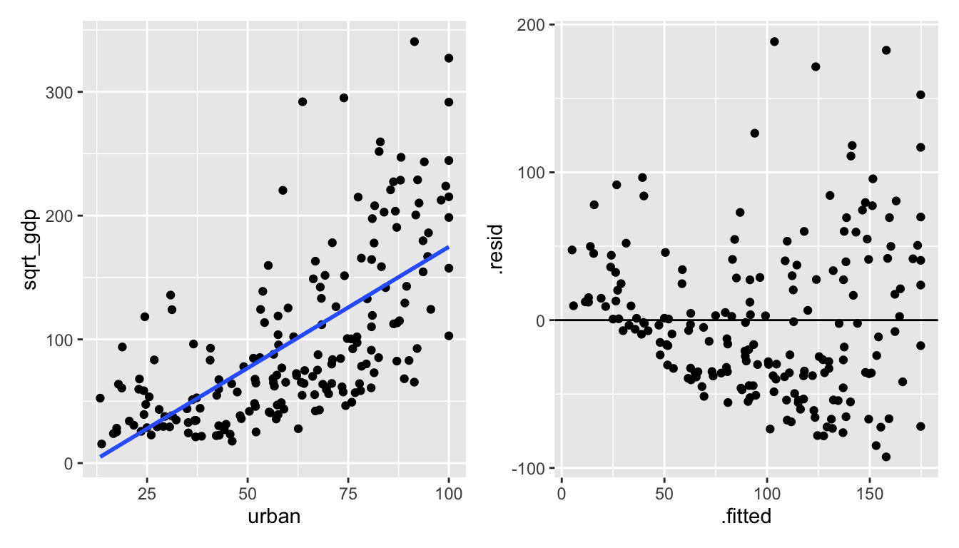 urban vs sqrt(gdp):  the square root of gdp seems to help!