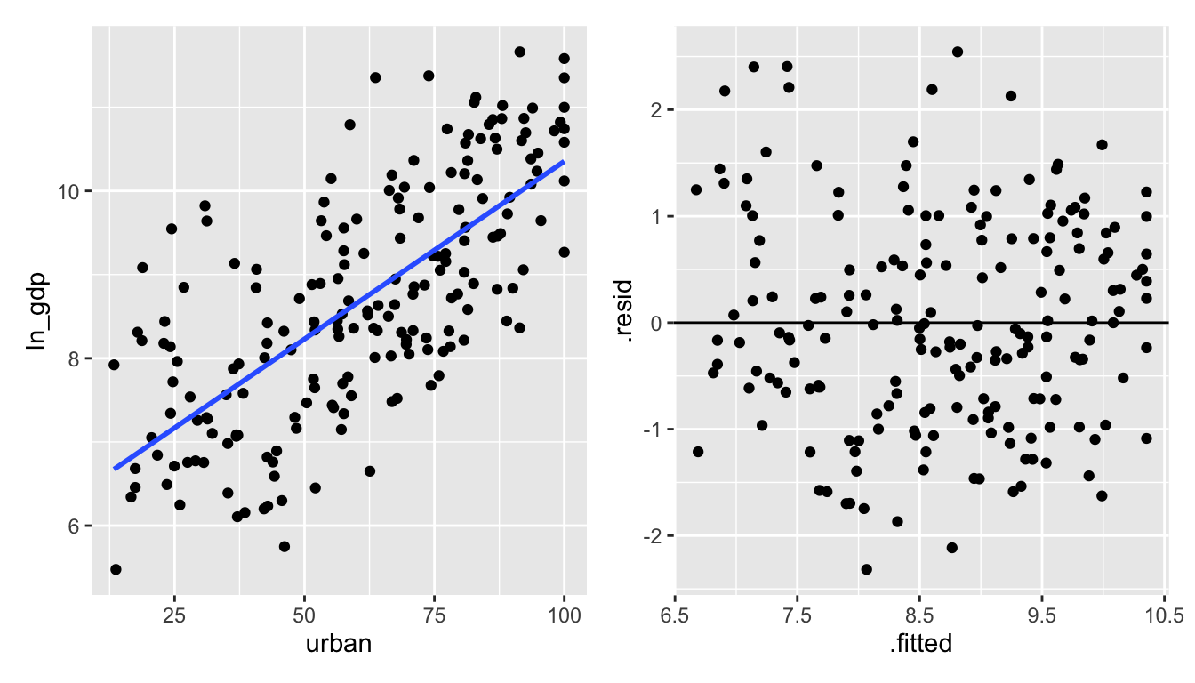 urban vs ln(gdp):  the natural log of gdp creates a residual plot that seems to follow all of the LINE technical conditions.