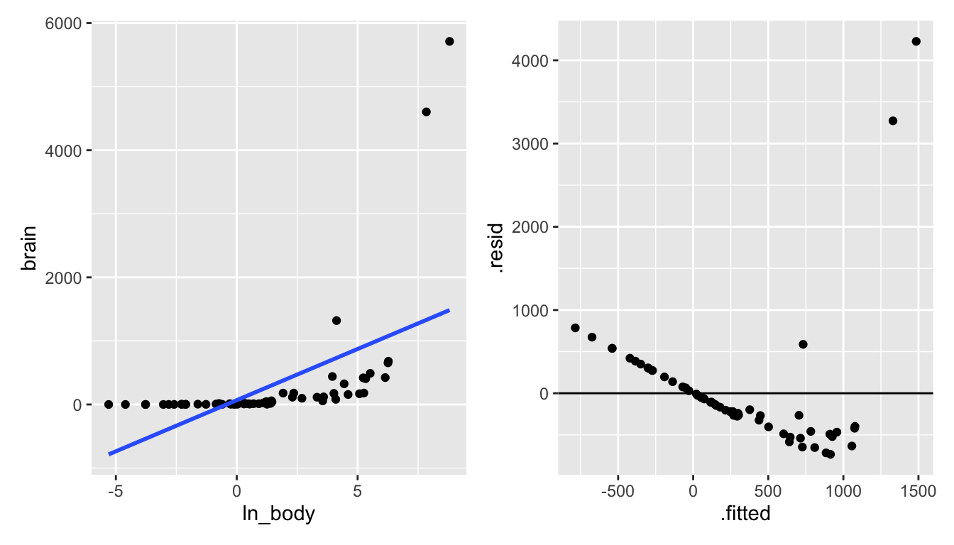 Taking the natural log of the body weight doesn't seem to create a model with a linear shape.