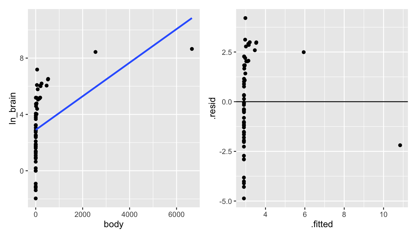 Taking the natural log of the brain weight also doesn't seem to create a model with a linear shape.