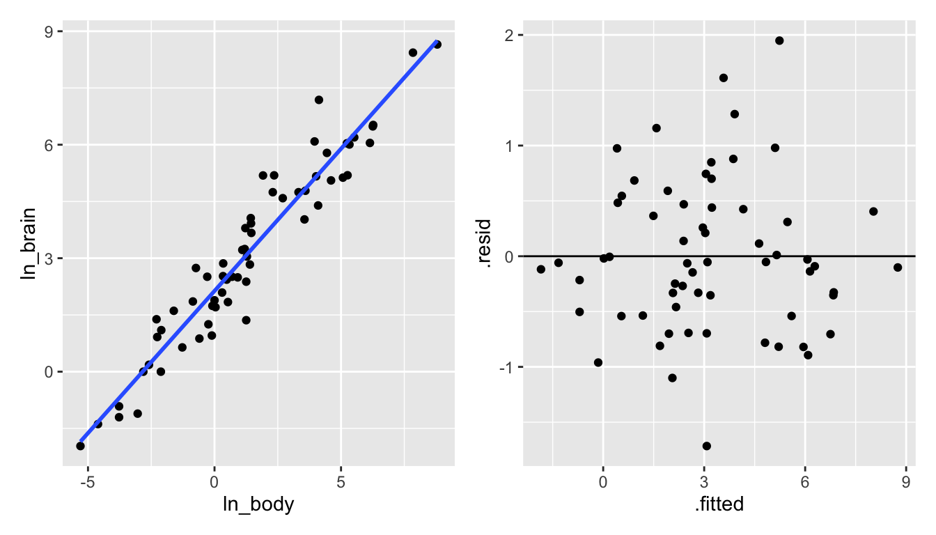 Taking the natural log of both the brain and the body weight does seem to create a model with a linear shape!