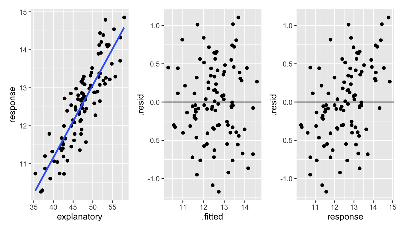 Three scatterplots.  The first is explanatory vs response; the second is fitted vs residual; the third is response vs residual.  The data are correlated, and the fitted vs residual plot shows some correlation due to the mathematical properties which make the error terms correlated to the response variable.