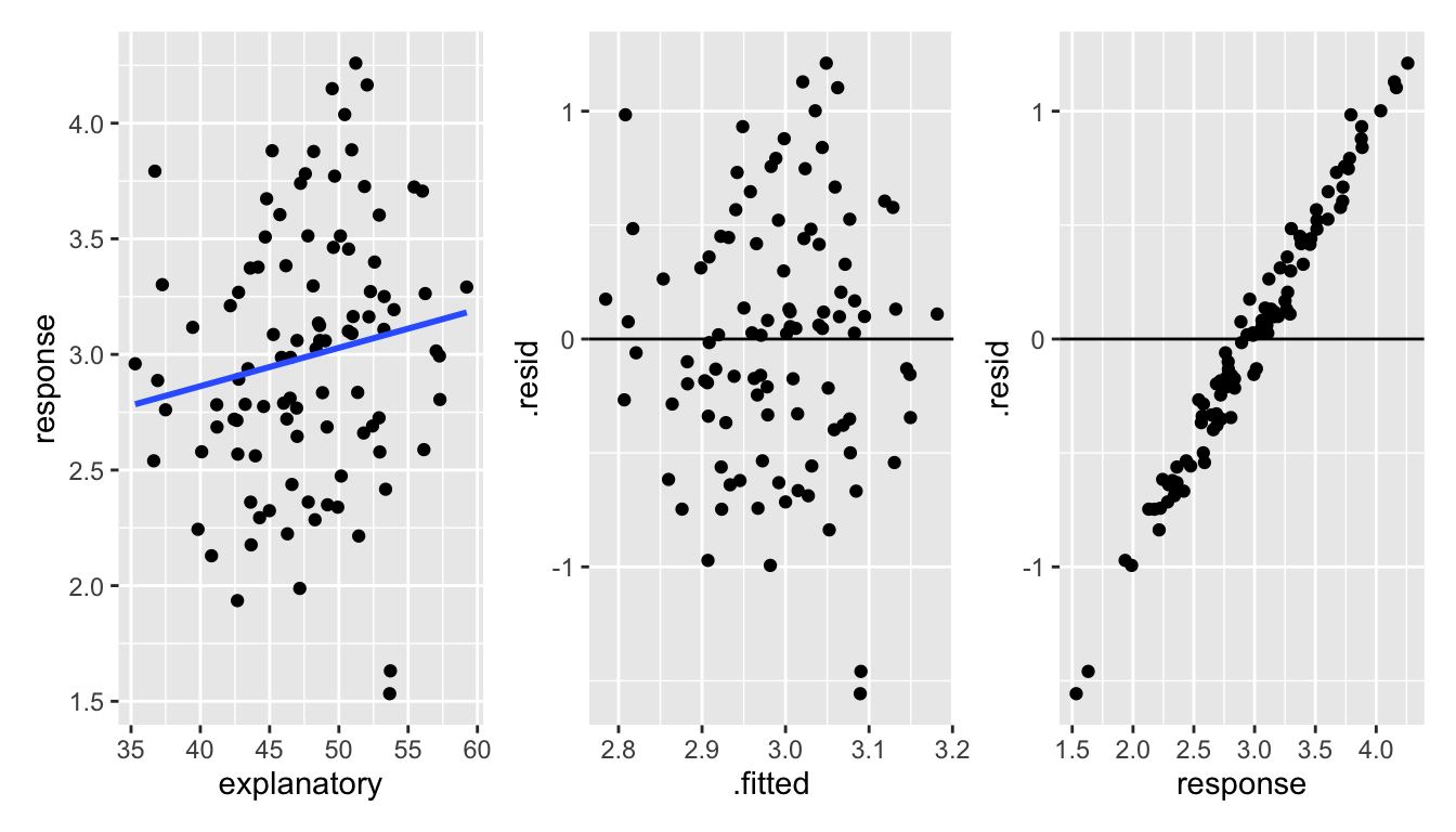 Three scatterplots.  The first is explanatory vs response; the second is fitted vs residual; the third is response vs residual.  The data are uncorrelated, but the fitted vs residual plot shows a strong correlation due to the mathematical properties which make the error terms correlated to the response variable.