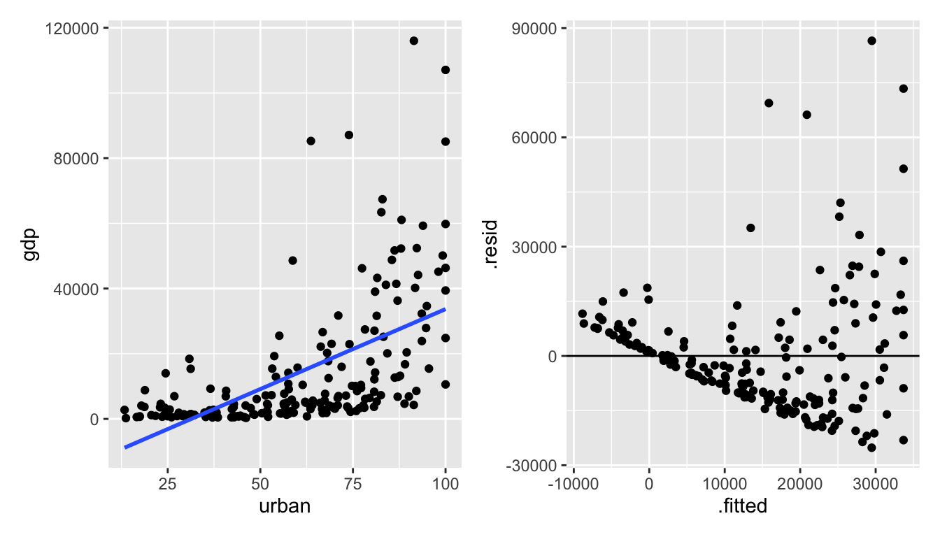 It seems as though the original data don't meet the LINE conditions needed for inference in a linear model.