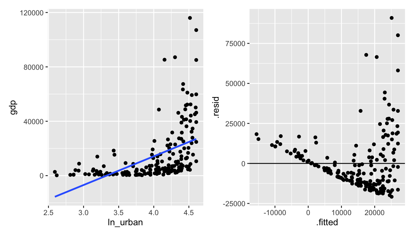 ln(urban) vs gdp:  seems like taking the natural log of urban makes the relationship worse.