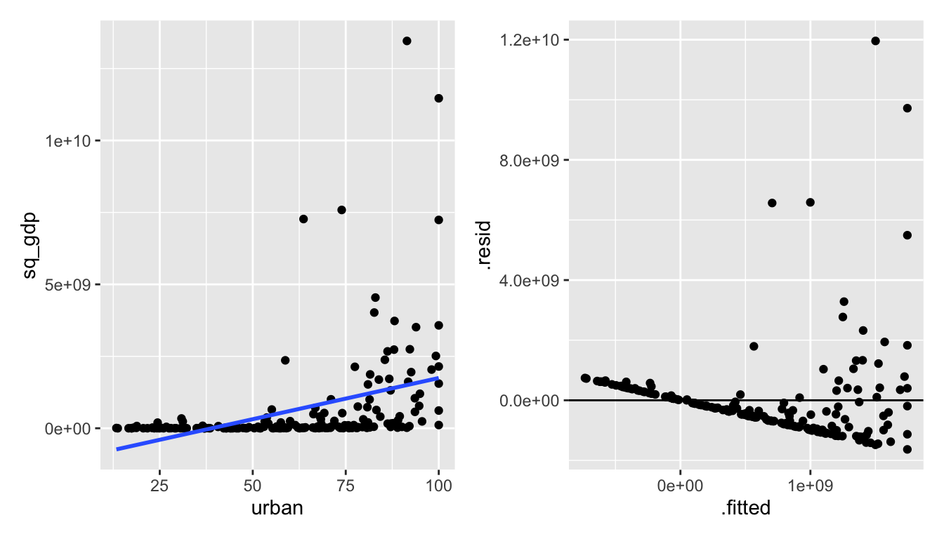 urban vs gdp^2:  squaring gdp also makes the relationship worse.