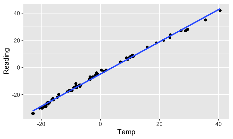 The scatterplot looks linear... but the residual plot doesn't!