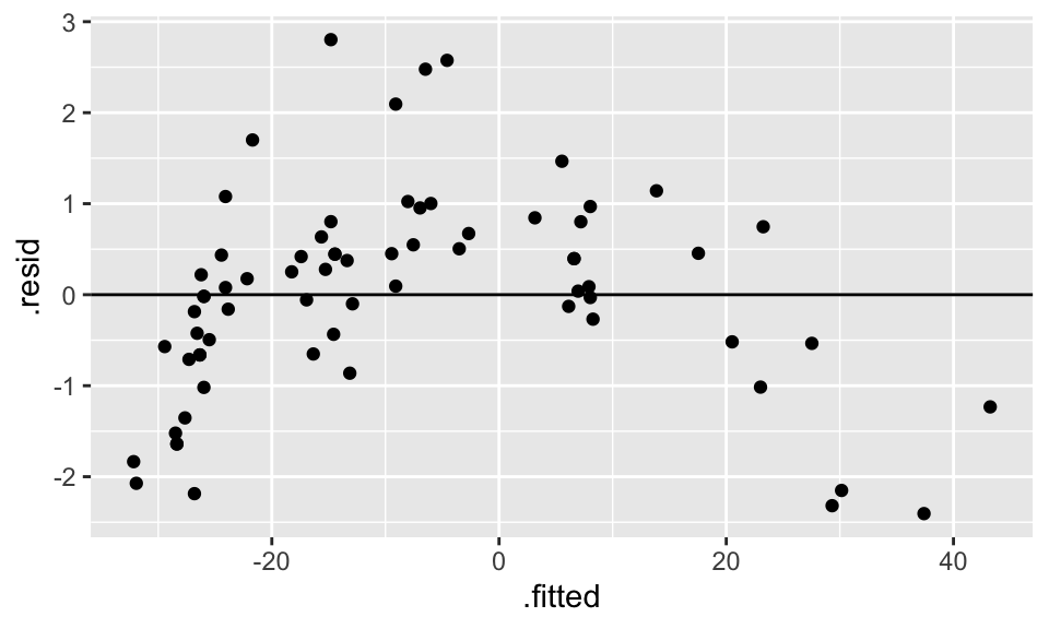 The scatterplot looks linear... but the residual plot doesn't!