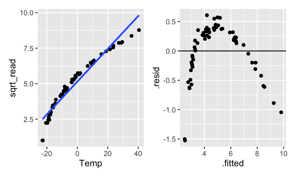 The scatterplot looks linear... but the residual plot doesn't!