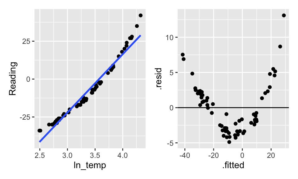 The scatterplot looks linear... but the residual plot doesn't!