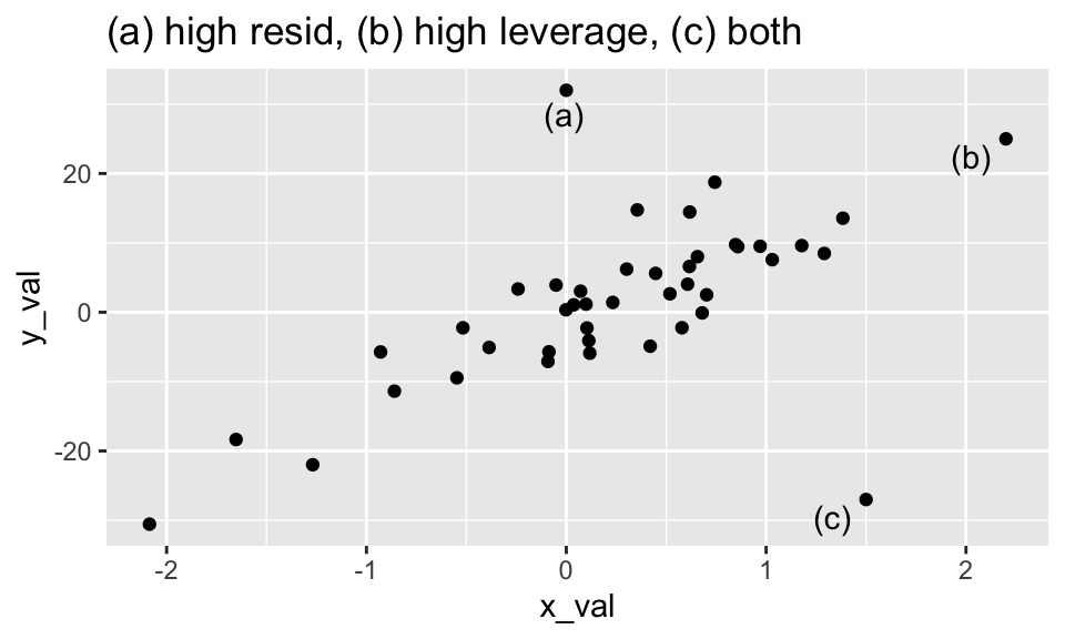 The point (a) has very little influence on the model, despite having a large residual.  The point (b) has very little influence in the model because it is consistent with the model given by the other points.  The point (c) has a high residual and high leverage which will impact both the prediction and the coefficients in the model.