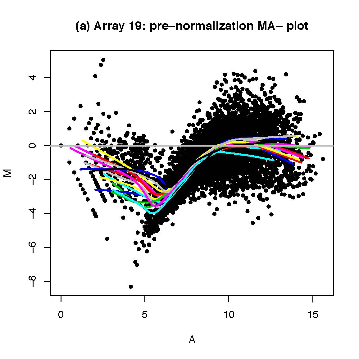 The left image shows a scatter plot with total expression on the x-axis and relative expression on the y-axis.  Loess smoothed curves are superimposed to show technical artifacts.  The right image shows how the expression values are distributed after they have been standardized by subtracting the associated loess curve.