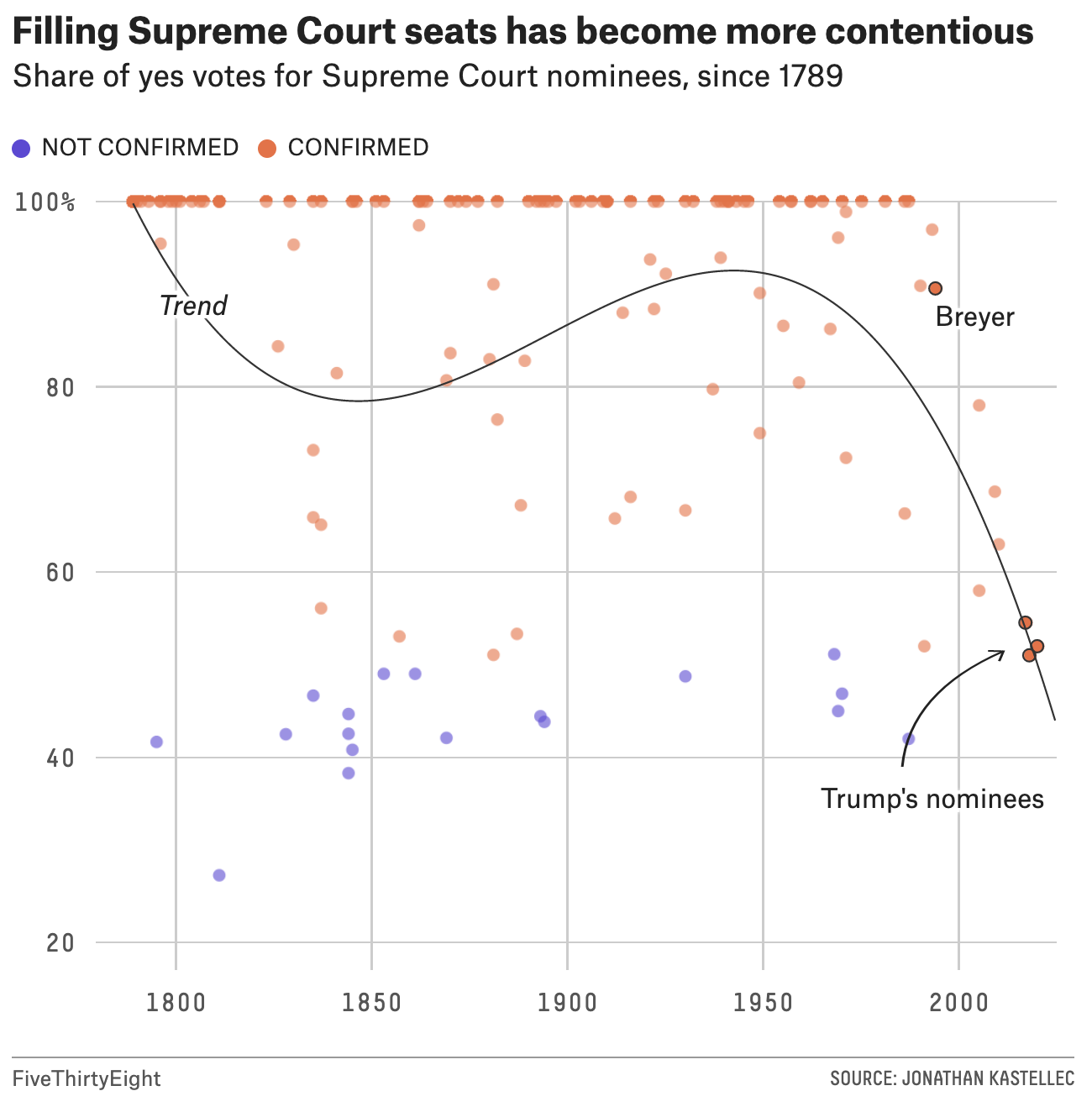 A scatterplot of the number of Senate votes each supreme court justice has gotten, over time.  The vast majority of candidates have been confirmed.  However, we can see that in the past most candidates got 100% of the vote, in the last 30-40 years, the votes have been more mixed.  A loess smooth gives a sense of the average number of Senate votes over time.