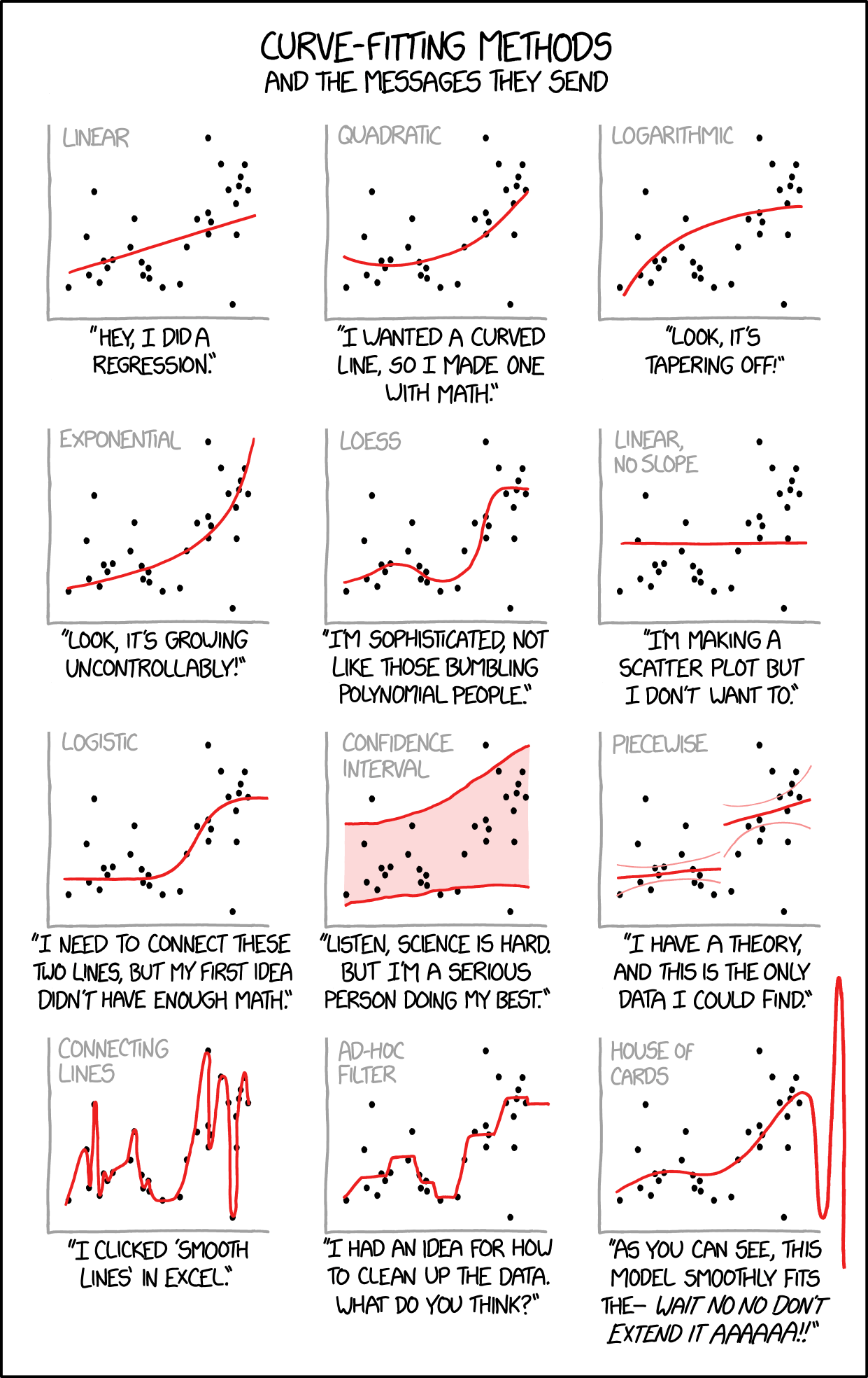 The same set of 31 points is plotted on 12 different scatterpots.  On each scatterplot a different model fit is given in red.  Some of the models are linear, quadratic, exponential, loess, piecewise, and connect the dots.